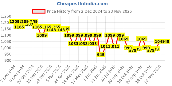 myntra.com NEEMANS Men Thong Flip-Flops neemans Price History Graph from 2 Dec 2024 to 22 Nov 2025