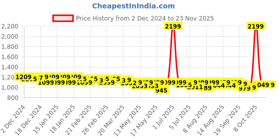 myntra.com NEEMANS Men Thong Flip-Flops neemans Price History Graph from 2 Dec 2024 to 23 Nov 2025