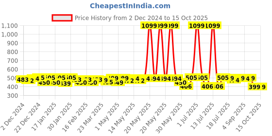 myntra.com NEEMANS Men Thong Flip-Flops neemans Price History Graph from 2 Dec 2024 to 15 Oct 2025