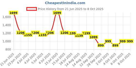 myntra.com NEEMANS Men Thong Flip-Flops neemans Price History Graph from 21 Jun 2025 to 8 Oct 2025