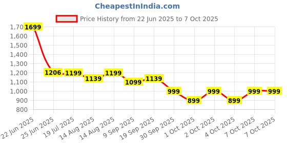 myntra.com NEEMANS Men Thong Flip-Flops neemans Price History Graph from 22 Jun 2025 to 4 Oct 2025