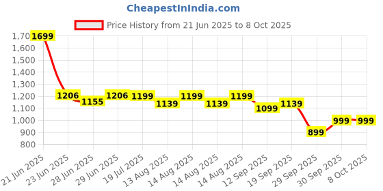 myntra.com NEEMANS Men Thong Flip-Flops neemans Price History Graph from 21 Jun 2025 to 8 Oct 2025