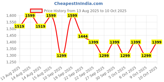 myntra.com NEEMANS Men Woven Design Daily Dasher Sneaker neemans Price History Graph from 13 Aug 2025 to 9 Oct 2025
