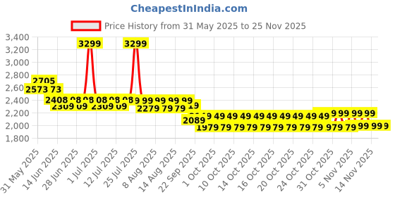 myntra.com NEEMANS Men Woven Design Lace-Ups Round Toe Slip-On Sneakers neemans Price History Graph from 31 May 2025 to 24 Nov 2025