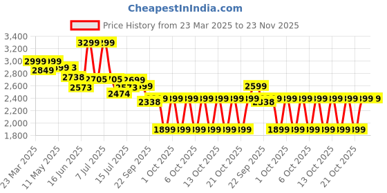 myntra.com NEEMANS Men Woven Design Mules neemans Price History Graph from 23 Mar 2025 to 23 Nov 2025