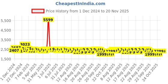 myntra.com NEEMANS Men Woven Design PU Lace-Up Sneakers neemans Price History Graph from 1 Dec 2024 to 20 Nov 2025