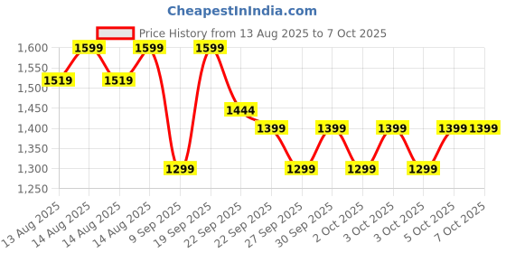 myntra.com NEEMANS Men Woven Design Round Toe Daily Dasher Sneaker neemans Price History Graph from 13 Aug 2025 to 3 Oct 2025