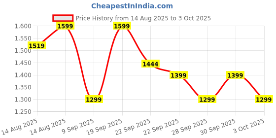 myntra.com NEEMANS Men Woven Design Round Toe Daily Dasher Sneaker neemans Price History Graph from 14 Aug 2025 to 3 Oct 2025