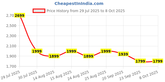myntra.com NEEMANS Men Woven Design Round Toe Slip-On Sneakers Shoes neemans Price History Graph from 29 Jul 2025 to 4 Oct 2025
