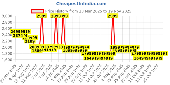 myntra.com NEEMANS Men Woven Design Slip-On Flex Knit Loafer neemans Price History Graph from 23 Mar 2025 to 18 Nov 2025