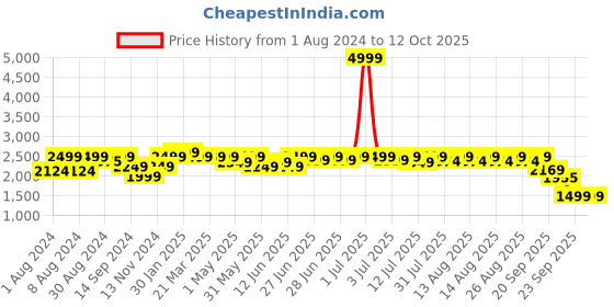 myntra.com NEEMANS Men Woven Design Slip-On Sneakers neemans Price History Graph from 1 Aug 2024 to 12 Oct 2025