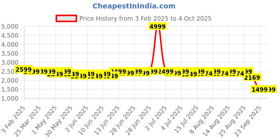 myntra.com NEEMANS Men Woven Design Slip-On Sneakers neemans Price History Graph from 3 Feb 2025 to 4 Oct 2025