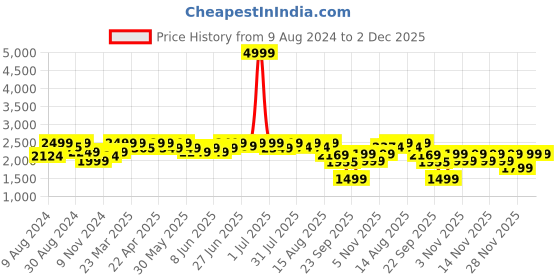 myntra.com NEEMANS Men Woven Design Slip-On Sneakers neemans Price History Graph from 9 Aug 2024 to 2 Dec 2025