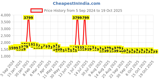myntra.com NEEMANS Men Woven Design Slip-On Sneakers neemans Price History Graph from 5 Sep 2024 to 17 Oct 2025