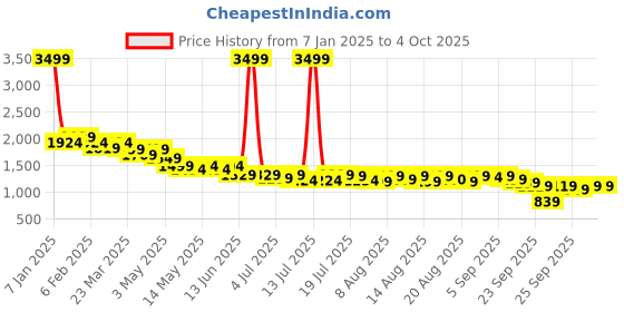 myntra.com NEEMANS Men Woven Design Slip-On Sneakers neemans Price History Graph from 7 Jan 2025 to 4 Oct 2025