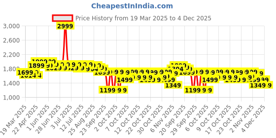 myntra.com NEEMANS Men Woven Design Slip-On Sneakers neemans Price History Graph from 19 Mar 2025 to 3 Dec 2025