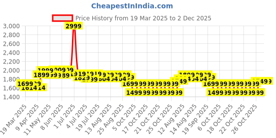myntra.com NEEMANS Men Woven Design Slip-On Sneakers neemans Price History Graph from 19 Mar 2025 to 2 Dec 2025
