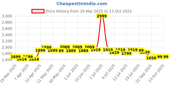 myntra.com NEEMANS Men Woven Design Slip-On Sneakers neemans Price History Graph from 19 Mar 2025 to 13 Oct 2025