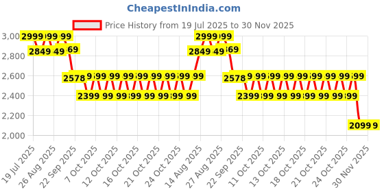 myntra.com NEEMANS Men Woven Design Slip-On Sneakers neemans Price History Graph from 19 Jul 2025 to 30 Nov 2025
