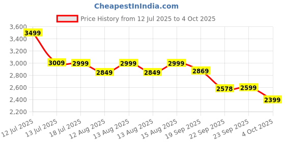 myntra.com NEEMANS Men Woven Design Slip-On Sneakers neemans Price History Graph from 12 Jul 2025 to 4 Oct 2025