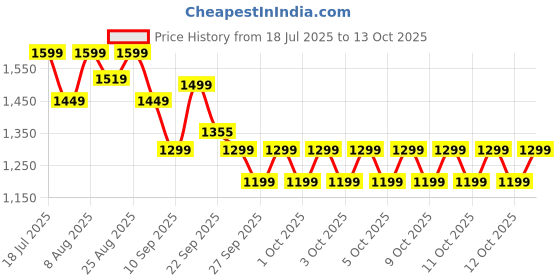 myntra.com NEEMANS Men Woven Design Slip-On Sneakers neemans Price History Graph from 18 Jul 2025 to 13 Oct 2025