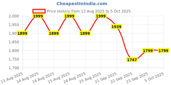 myntra.com NEEMANS Men Woven Design Slip-On Sneakers neemans Price History Graph from 13 Aug 2025 to 4 Oct 2025