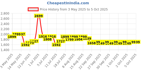 myntra.com NEEMANS Men Woven Design Sneakers neemans Price History Graph from 3 May 2025 to 4 Oct 2025