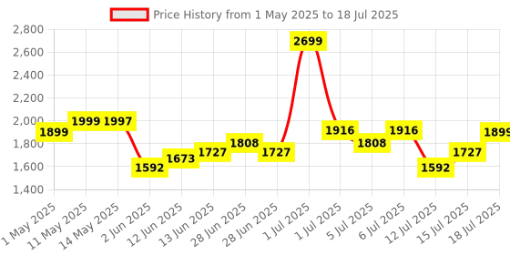 myntra.com NEEMANS Men Woven Design Sneakers neemans Price History Graph from 1 May 2025 to 18 Jul 2025