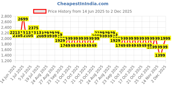 myntra.com NEEMANS Men Woven Design Sneakers neemans Price History Graph from 14 Jun 2025 to 2 Dec 2025
