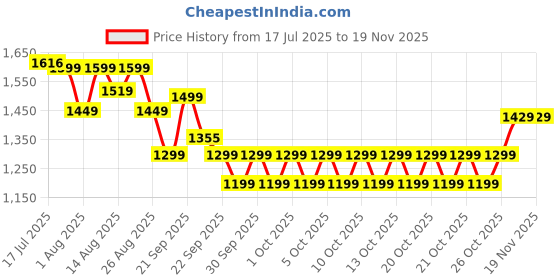 myntra.com NEEMANS Men Woven Design Sneakers neemans Price History Graph from 17 Jul 2025 to 18 Nov 2025
