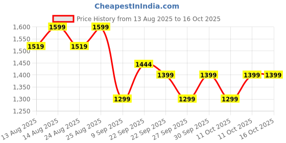 myntra.com NEEMANS Men Woven Design Sneakers neemans Price History Graph from 13 Aug 2025 to 15 Oct 2025