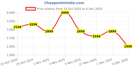 myntra.com NEEMANS Men Woven Design Sneakers neemans Price History Graph from 23 Oct 2025 to 3 Dec 2025