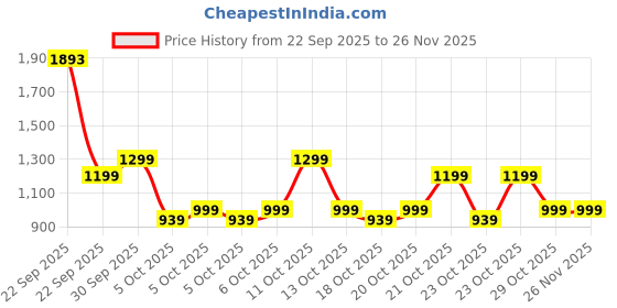 myntra.com NEEMANS Mono Court Men Round Toe Sneakers neemans Price History Graph from 22 Sep 2025 to 25 Nov 2025