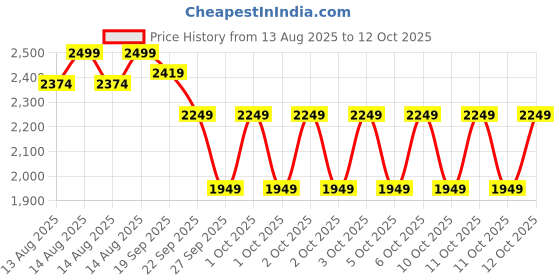 myntra.com NEEMANS Neemans Chunky Lace Up neemans Price History Graph from 13 Aug 2025 to 12 Oct 2025