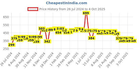 myntra.com NEEMANS Printed Rubber Thong Flip-Flops neemans Price History Graph from 26 Jul 2024 to 4 Oct 2025