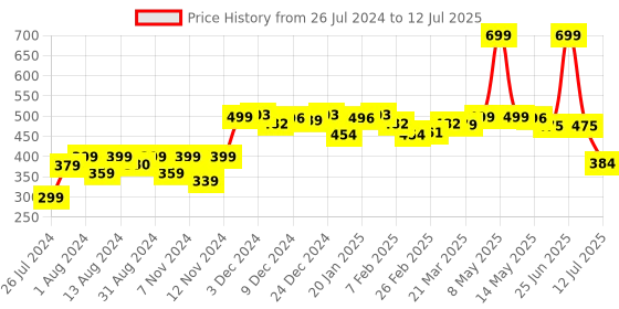 myntra.com NEEMANS Printed Rubber Thong Flip-Flops neemans Price History Graph from 26 Jul 2024 to 12 Jul 2025