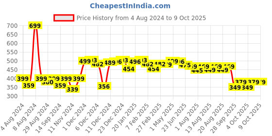 myntra.com NEEMANS Printed Rubber Thong Flip-Flops neemans Price History Graph from 4 Aug 2024 to 9 Oct 2025