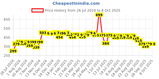 myntra.com NEEMANS Printed Rubber Thong Flip-Flops neemans Price History Graph from 26 Jul 2024 to 7 Oct 2025