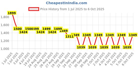 myntra.com NEEMANS PU Slip-On Sneakers neemans Price History Graph from 1 Jul 2025 to 6 Oct 2025
