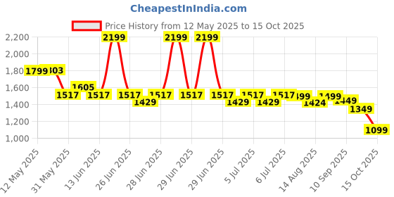myntra.com NEEMANS PureWhoosh Men Sliders neemans Price History Graph from 12 May 2025 to 15 Oct 2025
