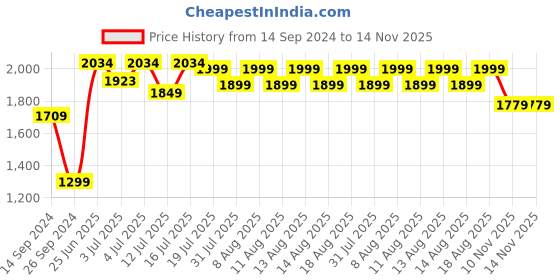 myntra.com NEEMANS ReLive Unisex Sneakers neemans Price History Graph from 14 Sep 2024 to 14 Nov 2025