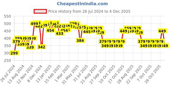 myntra.com NEEMANS Rubber Eco Classic Thong Flip-Flops neemans Price History Graph from 26 Jul 2024 to 4 Dec 2025