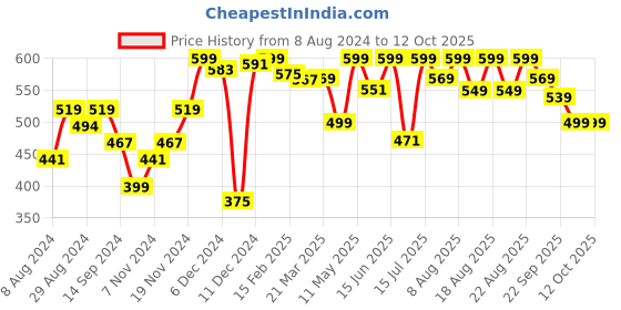 myntra.com NEEMANS Rubber Thong Flip-Flops neemans Price History Graph from 8 Aug 2024 to 12 Oct 2025