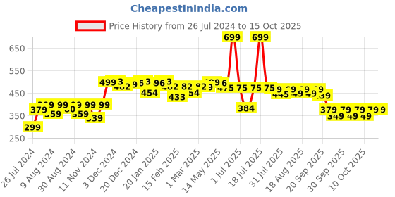 myntra.com NEEMANS Rubber Thong Flip-Flops neemans Price History Graph from 26 Jul 2024 to 14 Oct 2025