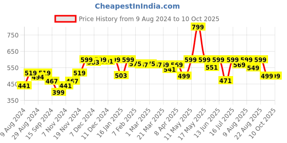 myntra.com NEEMANS Rubber Thong Flip-Flops neemans Price History Graph from 9 Aug 2024 to 10 Oct 2025