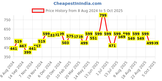 myntra.com NEEMANS Rubber Thong Flip-Flops neemans Price History Graph from 8 Aug 2024 to 5 Oct 2025