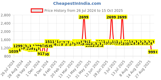 myntra.com NEEMANS Slip-On Everyday Sneakers neemans Price History Graph from 26 Jul 2024 to 14 Oct 2025