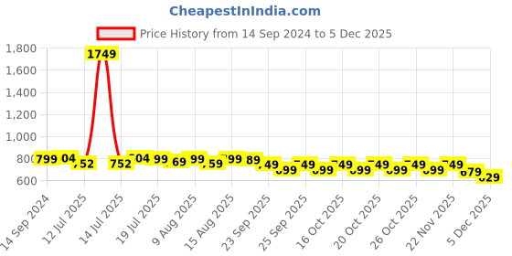 myntra.com NEEMANS Solid Unisex Synthetic Sliders neemans Price History Graph from 14 Sep 2024 to 4 Dec 2025