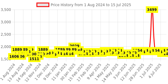 myntra.com NEEMANS Textured Memory Foam Insole Sneakers neemans Price History Graph from 1 Aug 2024 to 15 Jul 2025