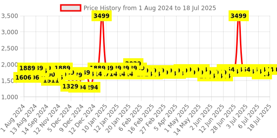 myntra.com NEEMANS Textured Memory Foam Insole Sneakers neemans Price History Graph from 1 Aug 2024 to 15 Jul 2025